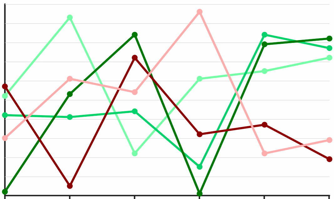 Example of a historical trending analysis chart across different questions in a survey